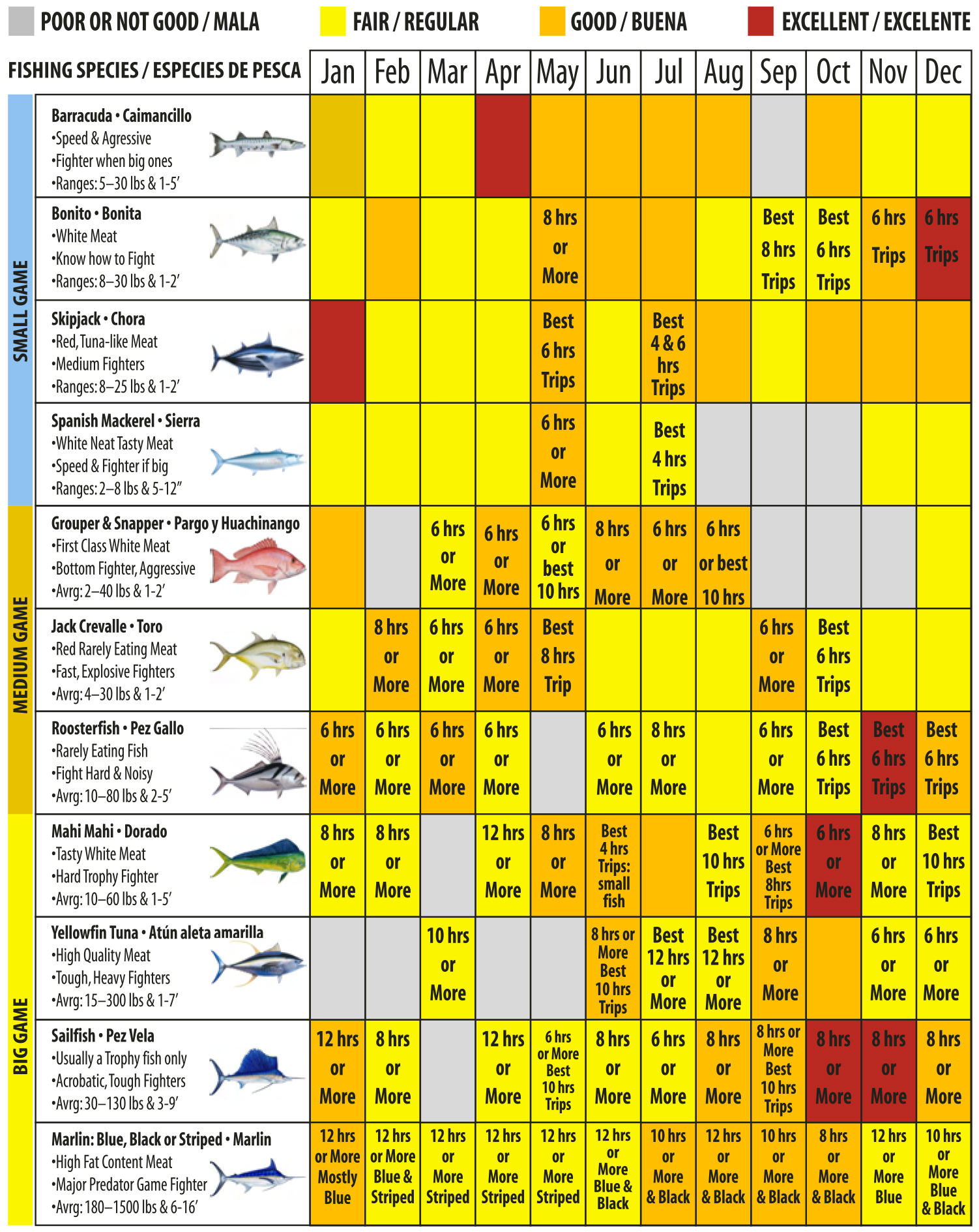 Puerto Vallarta Fishing Season Chart